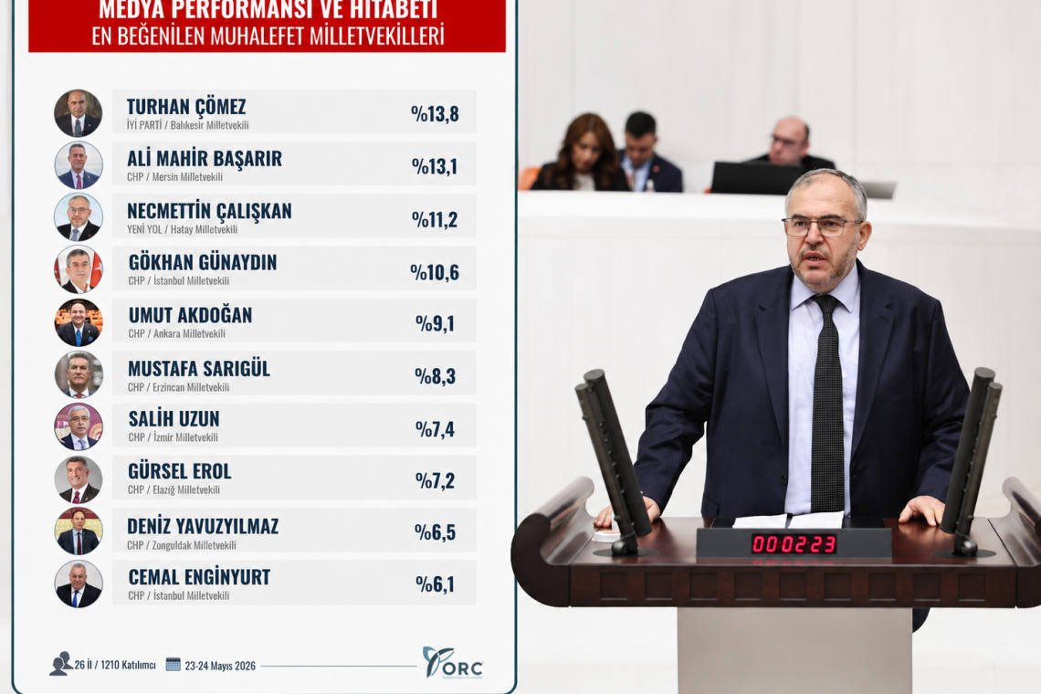 ÇALIŞKAN, TÜRKİYE’NİN EN BEĞENİLEN 3. MİLLETVEKİLİ 
